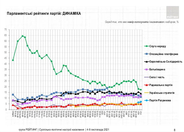 Рейтинг партий: кто проходит в Верховную раду